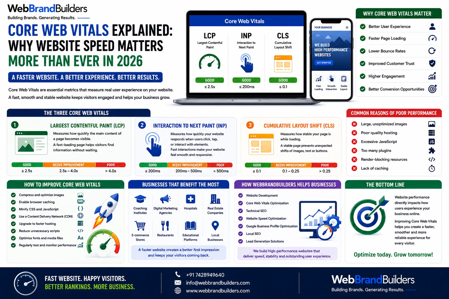 Core Web Vitals Explained: Why Website Speed Matters More Than Ever in 2026